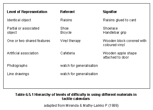 table 6.5.1