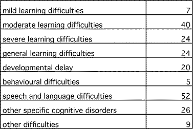 cognitive or language processing disorders