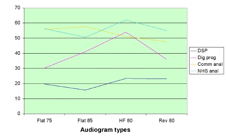 severe hearing loss audiogram