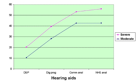 severe and moderate audiogram