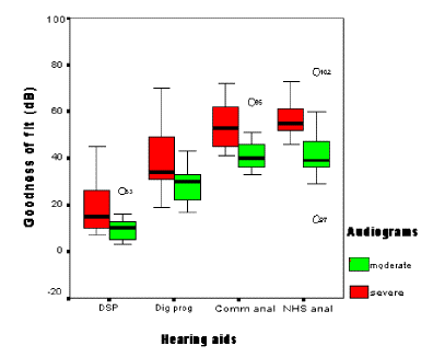 severe and moderate goodness to fit