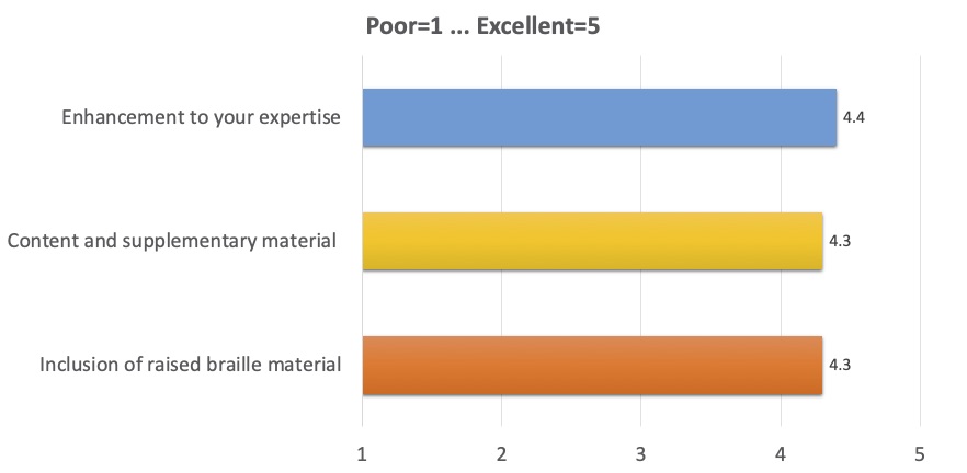 Enhancement to your expertise: 4.4; 
      Content and supplementary material: 4.3; 
      Inclusion of raised Braille material: 4.3 
      (where 1 is Poor, 5 is Excellent)