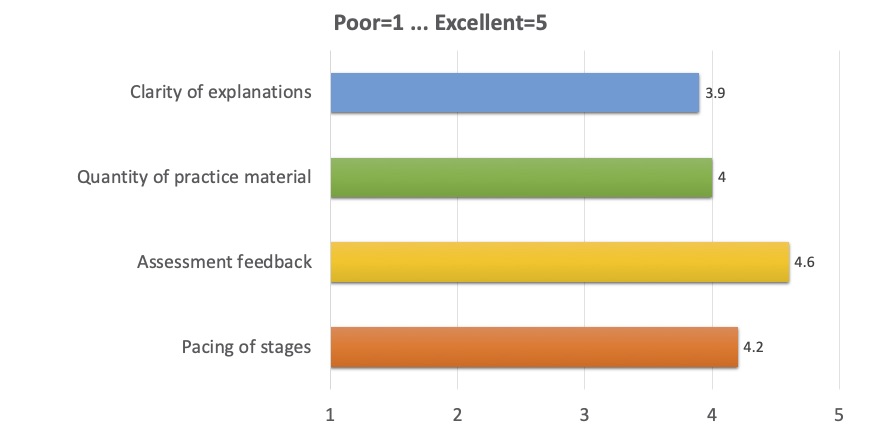 Clarity of explanations: 3.9; 
      Quantity of practice material: 4; 
      Assessment feedback	4.6; 
      Pacing of stages	4.2 
      (where 1 is Poor, 5 is Excellent)
