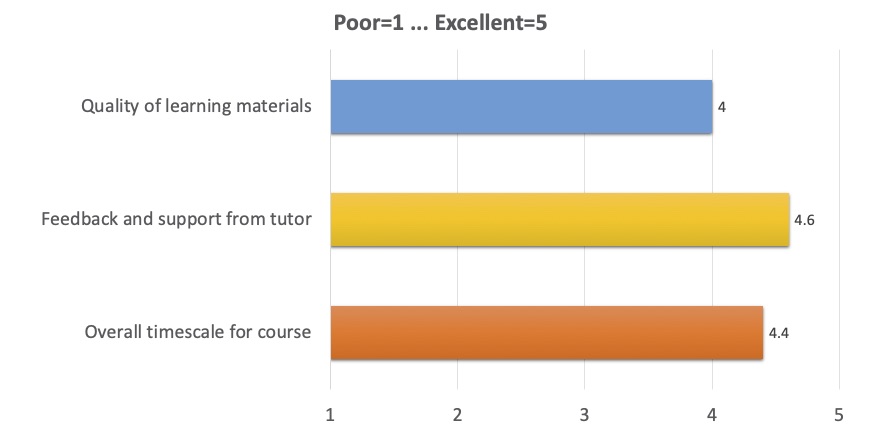 Quality of learning materials: 4; 
      Feedback and support from tutor: 4.6; 
      Overall timescale for course: 4.4 
      (where 1 is Poor, 5 is Excellent)