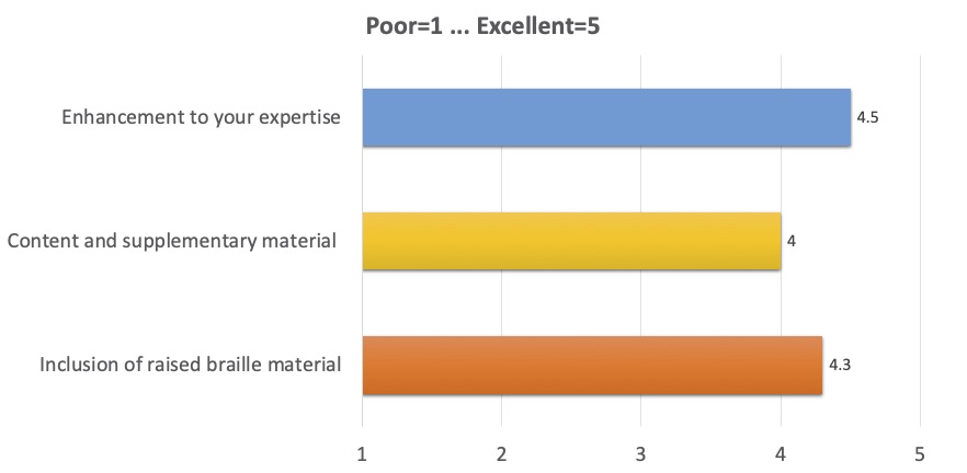 Enhancement to your expertise: 4.5; 
      Content and supplementary material: 4; 
      Inclusion of raised Braille material: 4.3 
      (where 1 is Poor, 5 is Excellent)