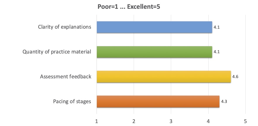 Clarity of explanations: 4.1; 
      Quantity of practice material: 4.1; 
      Assessment feedback	4.6; 
      Pacing of stages	4.3 
      (where 1 is Poor, 5 is Excellent)