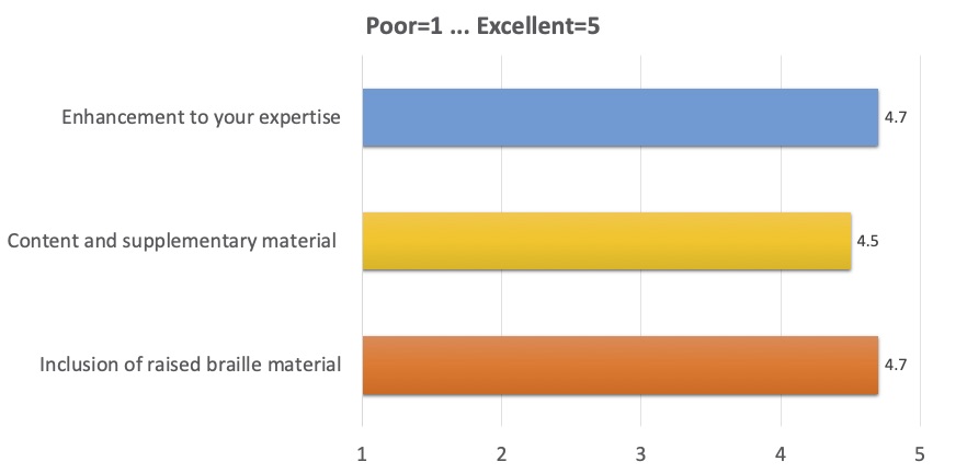 Enhancement to your expertise: 4.7; 
      Content and supplementary material: 4.5; 
      Inclusion of raised Braille material: 4.7 
      (where 1 is Poor, 5 is Excellent)