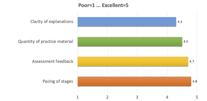 Clarity of explanations: 4.3; 
      Quantity of practice material: 4.5; 
      Assessment feedback	4.7; 
      Pacing of stages	4.8 
      (where 1 is Poor, 5 is Excellent)
