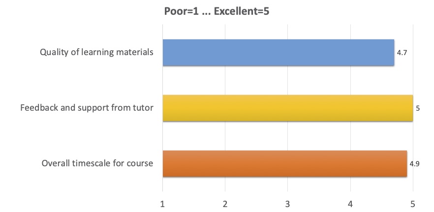 Quality of learning materials: 4.7; 
      Feedback and support from tutor: 5; 
      Overall timescale for course: 4.9 
      (where 1 is Poor, 5 is Excellent)