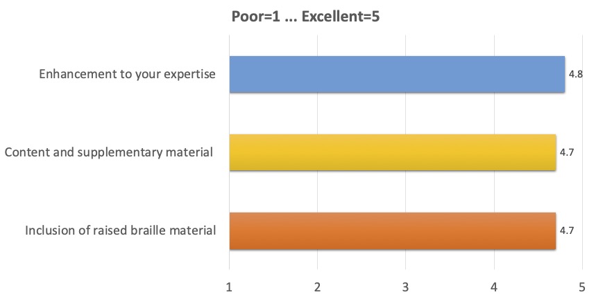 Enhancement to your expertise: 4.8; 
      Content and supplementary material: 4.7; 
      Inclusion of raised Braille material: 4.7 
      (where 1 is Poor, 5 is Excellent)