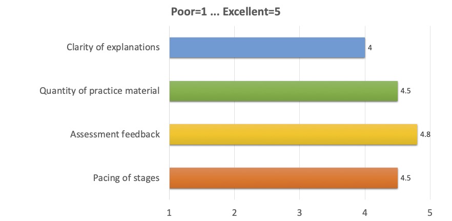 Clarity of explanations: 4; 
      Quantity of practice material: 4.5; 
      Assessment feedback	4.8; 
      Pacing of stages	4.5 
      (where 1 is Poor, 5 is Excellent)