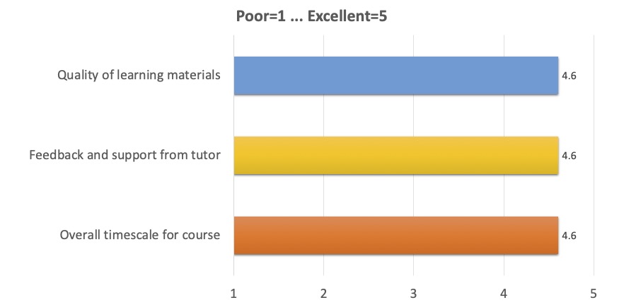 Quality of learning materials: 4.6; 
      Feedback and support from tutor: 4.6; 
      Overall timescale for course: 4.6 
      (where 1 is Poor, 5 is Excellent)