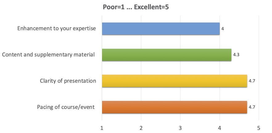 Enhancement to your expertise: 4.0; 
      Content and supplementary material: 4.3; 
      Clarity of presentation: 4.7; 
      Pacing of course/event: 4.7 
      (where 1 is Poor, 5 is Excellent)