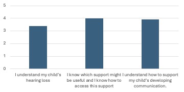I understand my child's hearing loss = 3.4; I have enough information to know which support might be useful for my child and I know how to access this support = 4; I understand how to support my child's developing communication = 3.9
