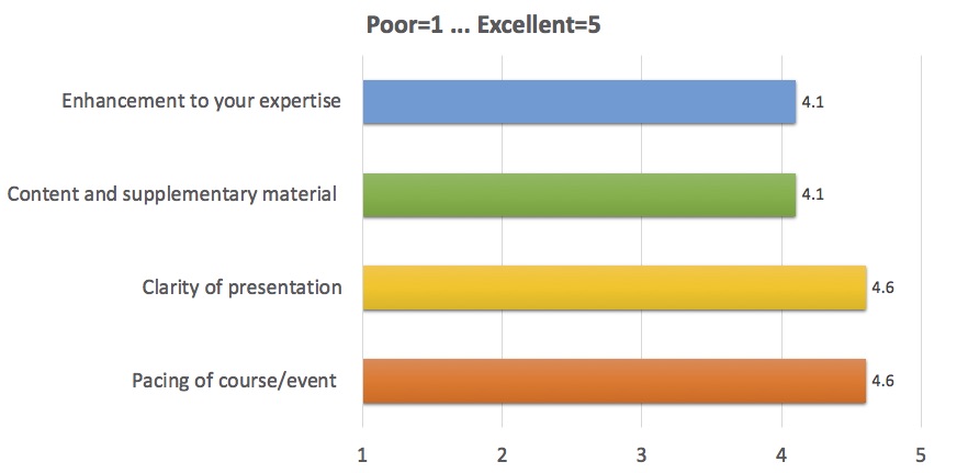 Enhancement to your expertise: 4.1; 
      Content and supplementary material: 4.1; 
      Clarity of presentation: 4.6; 
      Pacing of course/event: 4.6 
      (where 1 is Poor, 5 is Excellent)
