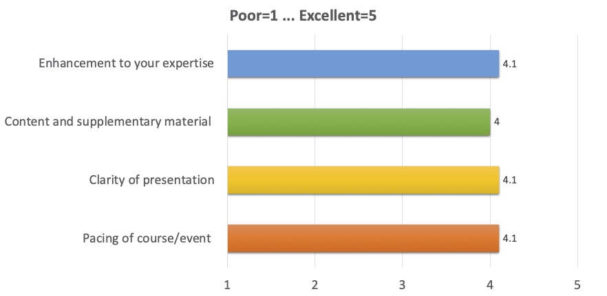 Enhancement to your expertise: 4.6; 
      Content and supplementary material: 4.6; 
      Clarity of presentation: 4.8; 
      Pacing of course/event: 4.8 
      (where 1 is Poor, 5 is Excellent)