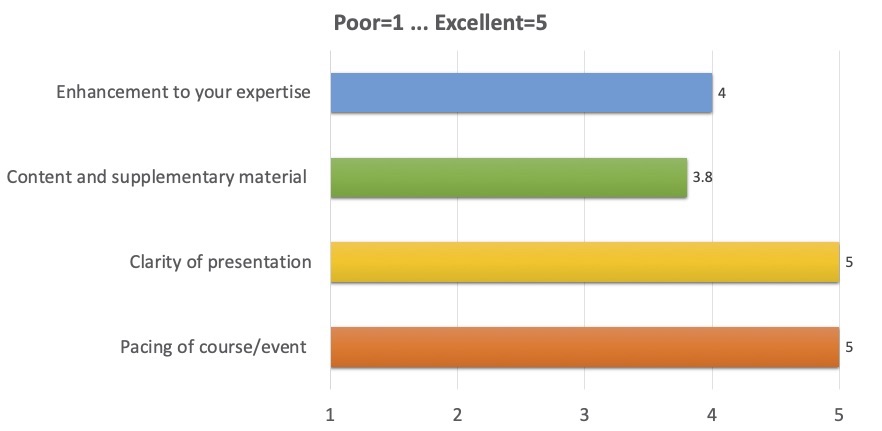Enhancement to your expertise: 4; 
      Content and supplementary material: 3.8; 
      Clarity of presentation: 5; 
      Pacing of course/event: 5 
      (where 1 is Poor, 5 is Excellent)
