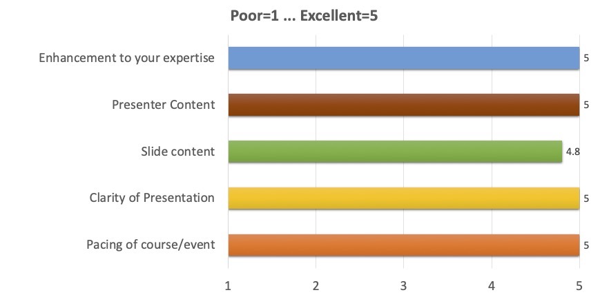 Enhancement to your expertise: 5;
		Presenter Content: 5;
		Slide content: 4.8;
		Clarity of Presentation: 5;
		Pacing of course/event: 5;
      	(where 1 is Poor, 5 is Excellent)