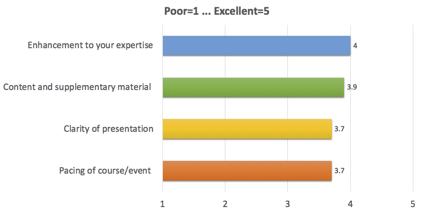 Enhancement to your expertise: 4.0; 
      Content and supplementary material: 3.9; 
      Clarity of presentation: 3.7; 
      Pacing of course/event: 3.7 
      (where 1 is Poor, 5 is Excellent)