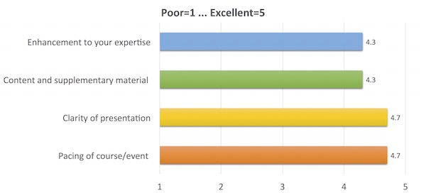 Enhancement to your expertise: 4.3;
Content and supplementary material: 4.3;
Clarity of presentation: 4.7;
Pacing of course/event: 4.7
(where 1 is Poor, 5 is Excellent)