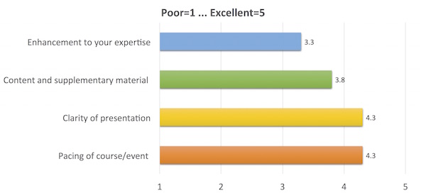 Enhancement to your expertise: 3.3;
Content and supplementary material: 3.8;
Clarity of presentation: 4.3;
Pacing of course/event: 4.3
(where 1 is Poor, 5 is Excellent)