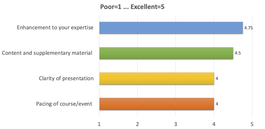 Enhancement to your expertise: 4.75; 
      Content and supplementary material: 4.5; 
      Clarity of presentation: 4; 
      Pacing of course/event: 4 
      (where 1 is Poor, 5 is Excellent)
