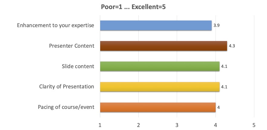 Enhancement to your expertise: 3.9;
		Presenter Content: 4.3;
		Slide content: 4.1;
		Clarity of Presentation: 4.1;
		Pacing of course/event: 4;
      	(where 1 is Poor, 5 is Excellent)