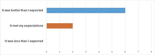 It was less than I expected: 0; It met my expectations: 2; It was better than I expected: 6