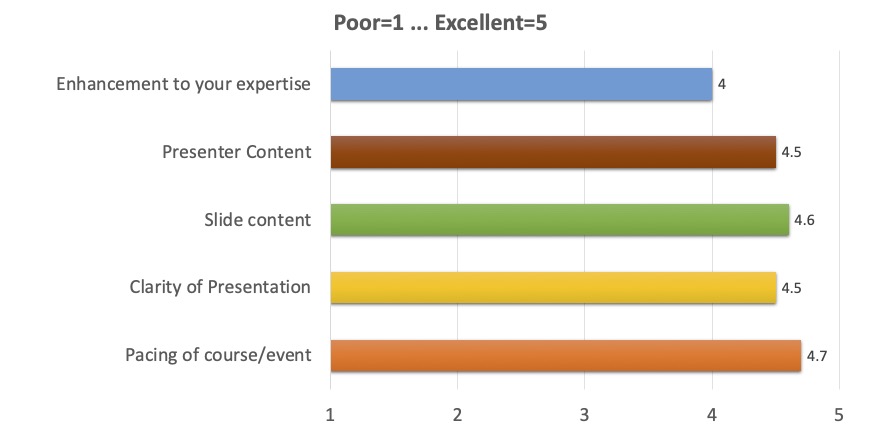 Enhancement to your expertise: 4;
      Presenter content: 4.5;
      Slide content: 4.6;
      Clarity of presentation: 4.5;
      Pacing of course/event: 4.9
      (where 1 is Poor, 5 is Excellent)