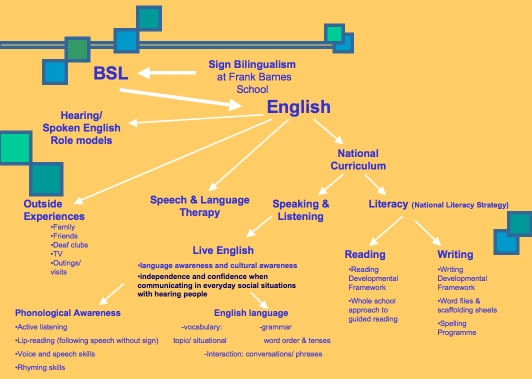 graph of practice