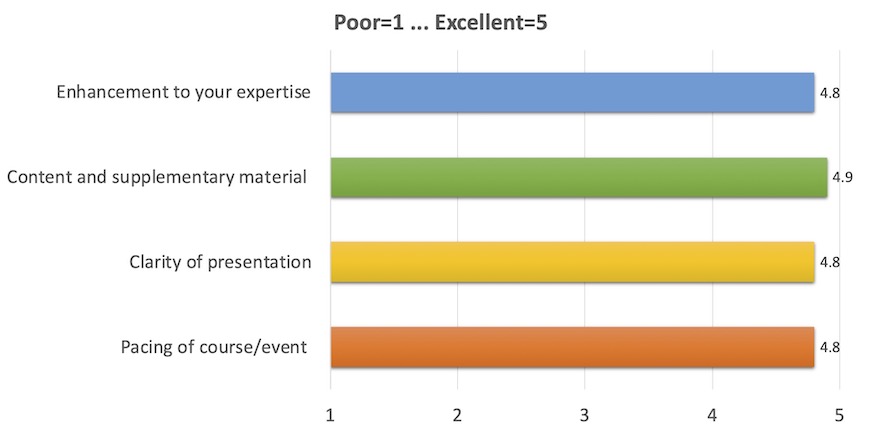 Enhancement to your expertise: 4.8;
Content and supplementary material: 4.9;
Clarity of presentation: 4.8;
Pacing of course/event: 4.8
(where 1 is Poor, 5 is Excellent)