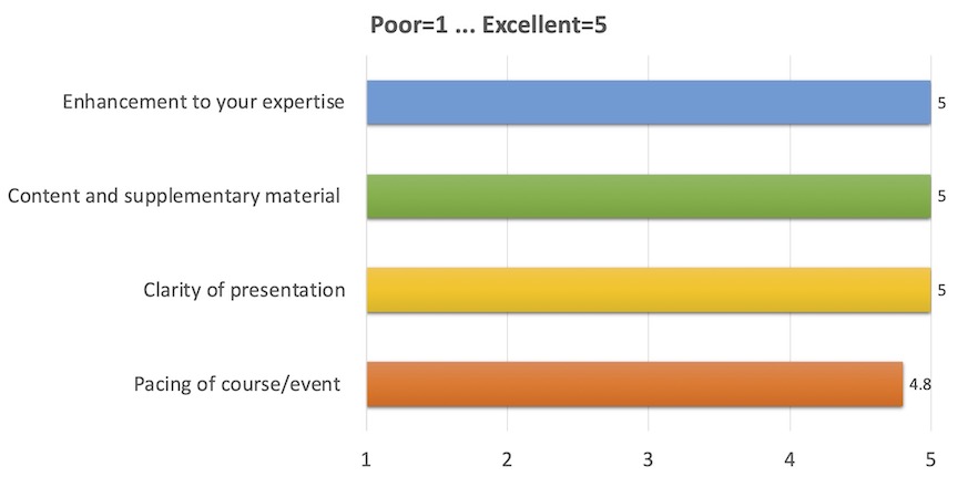 Enhancement to your expertise: 5; 
      Content and supplementary material: 5; 
      Clarity of presentation: 5; 
      Pacing of course/event: 4.8 
      (where 1 is Poor, 5 is Excellent)
