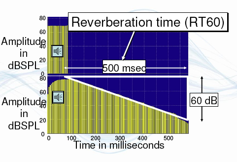 reverberation time