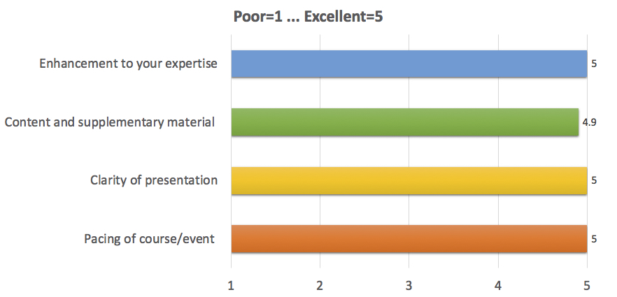 Enhancement to your expertise: 5;
Content and supplementary material: 4.9;
Clarity of presentation: 5;
Pacing of course/event: 5
(where 1 is Poor, 5 is Excellent)