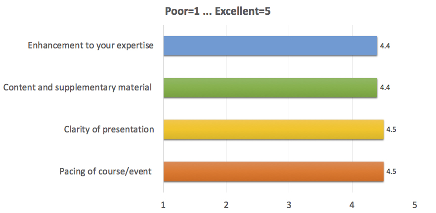 Enhancement to your expertise: 4.4; 
      Content and supplementary material: 4.4; 
      Clarity of presentation: 4.5; 
      Pacing of course/event: 4.5 
      (where 1 is Poor, 5 is Excellent)