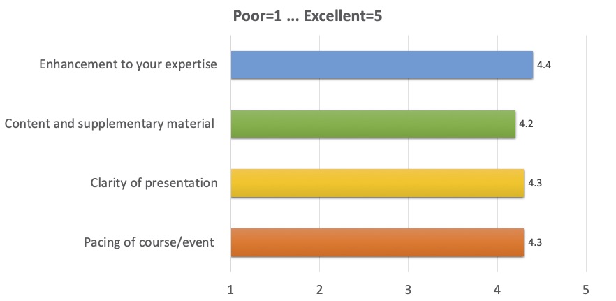 Enhancement to your expertise: 4.4; 
      Content and supplementary material: 4.2; 
      Clarity of presentation: 4.3; 
      Pacing of course/event: 4.3 
      (where 1 is Poor, 5 is Excellent)