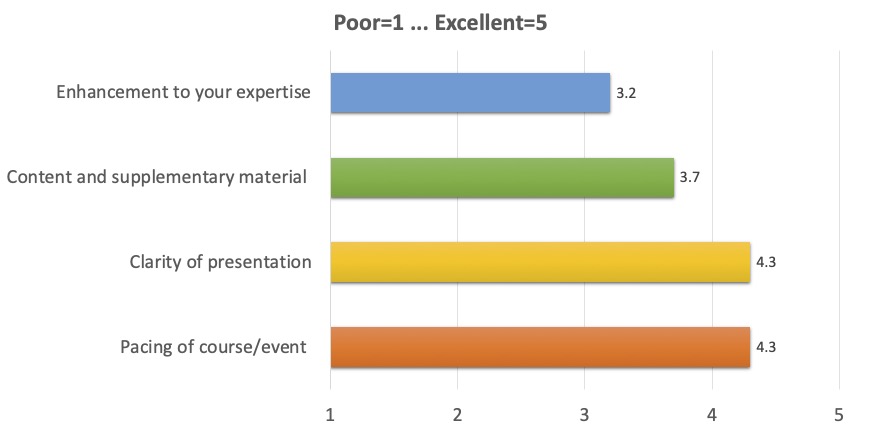 Enhancement to your expertise: 3.2; 
      Content and supplementary material: 3.7; 
      Clarity of presentation: 4.3; 
      Pacing of course/event: 4.3 
      (where 1 is Poor, 5 is Excellent)