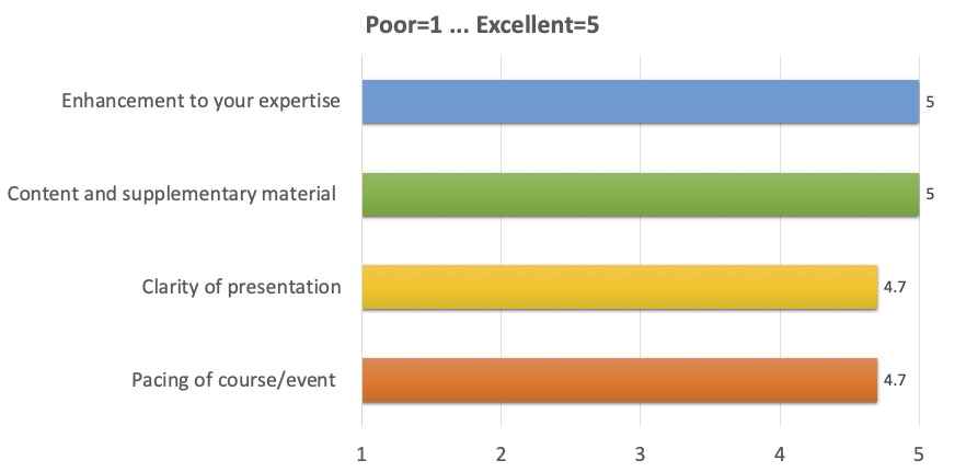 Enhancement to your expertise: 5; 
      Content and supplementary material: 5; 
      Clarity of presentation: 4.7; 
      Pacing of course/event: 4.7 
      (where 1 is Poor, 5 is Excellent)