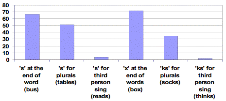 percentage of children