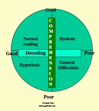 decoding and comprehension