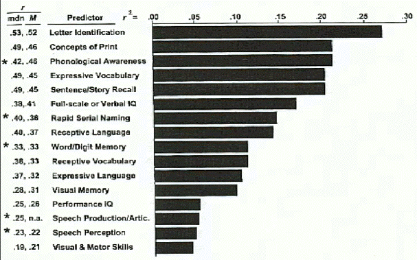 early predictors of reading ability