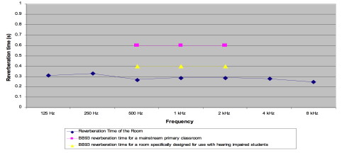 reverberation times