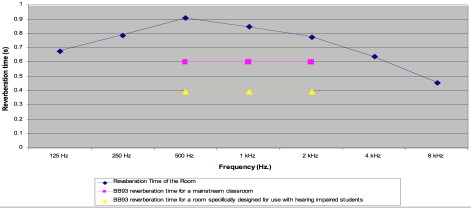reverberation times