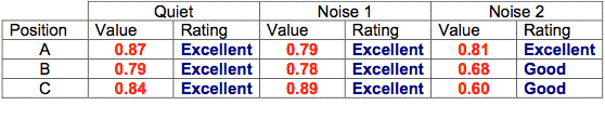 noise levels