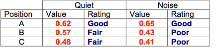 noise levels