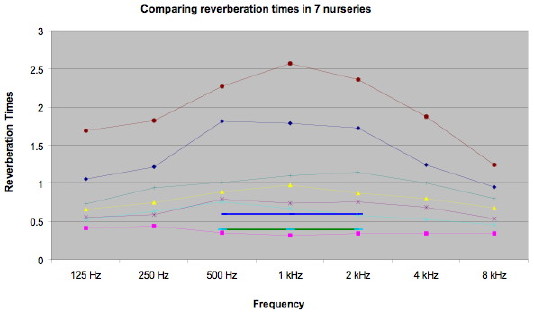 reverberation times