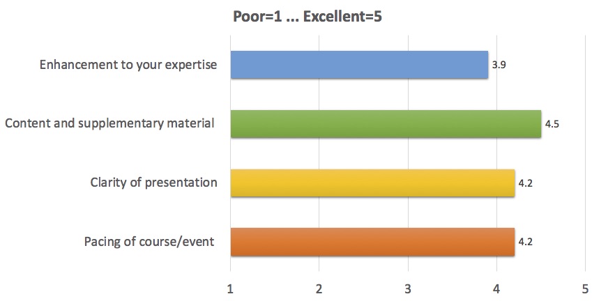 Enhancement to your expertise: 3.9; 
      Content and supplementary material: 4.5; 
      Clarity of presentation: 4.2; 
      Pacing of course/event: 4.2 
      (where 1 is Poor, 5 is Excellent)