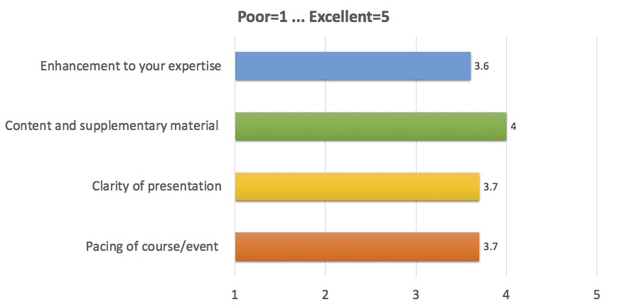 Enhancement to your expertise: 3.6; 
      Content and supplementary material: 4.0; 
      Clarity of presentation: 3.7; 
      Pacing of course/event: 3.7 
      (where 1 is Poor, 5 is Excellent)