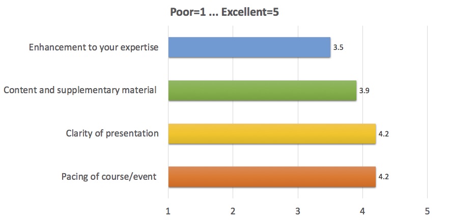 Enhancement to your expertise: 3.5; 
      Content and supplementary material: 3.9; 
      Clarity of presentation: 4.2; 
      Pacing of course/event: 4.2 
      (where 1 is Poor, 5 is Excellent)