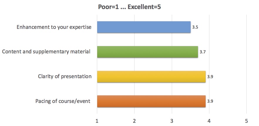 Enhancement to your expertise: 3.5;
      Content and supplementary material: 3.7;
      Clarity of presentation: 3.9;
      Pacing of course/event: 3.9
      (where 1 is Poor, 5 is Excellent)